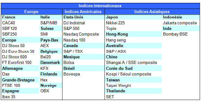 Les indices internationaux
