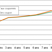 Courbe zero coupon