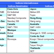 Les indices internationaux