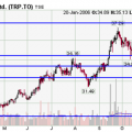 Retracement fibonacci